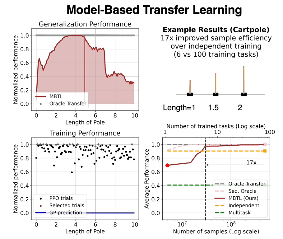 Model-Based Transfer Learning for Contextual Reinforcement Learning