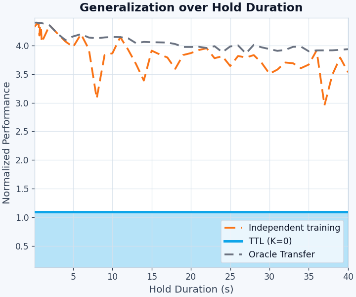 Temporal Transfer Learning for Traffic Optimization with Coarse-grained Advisory Autonomy