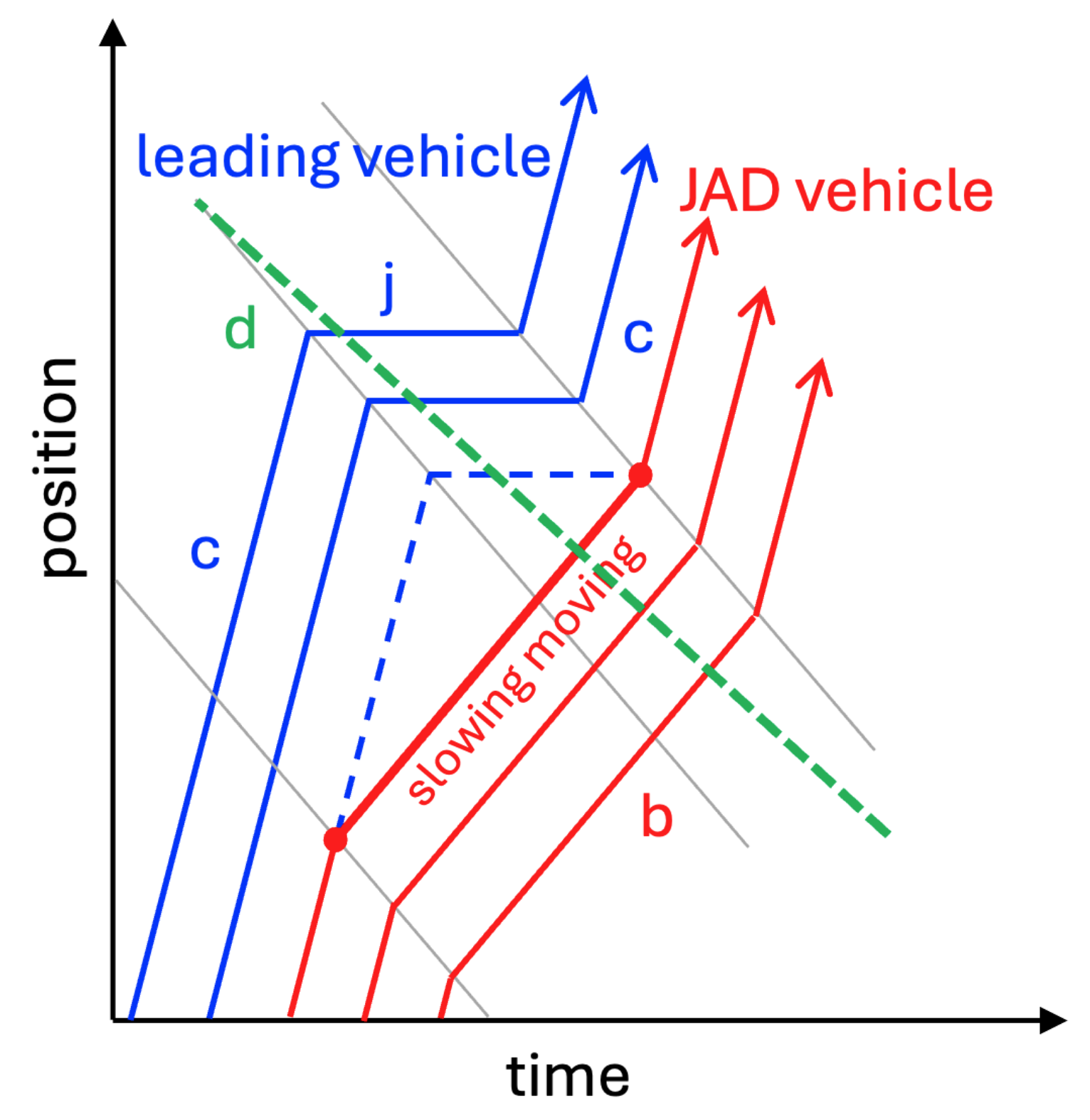 A Review of Stop-and-Go Traffic Wave Suppression Strategies: Variable Speed Limit vs. Jam-Absorption Driving