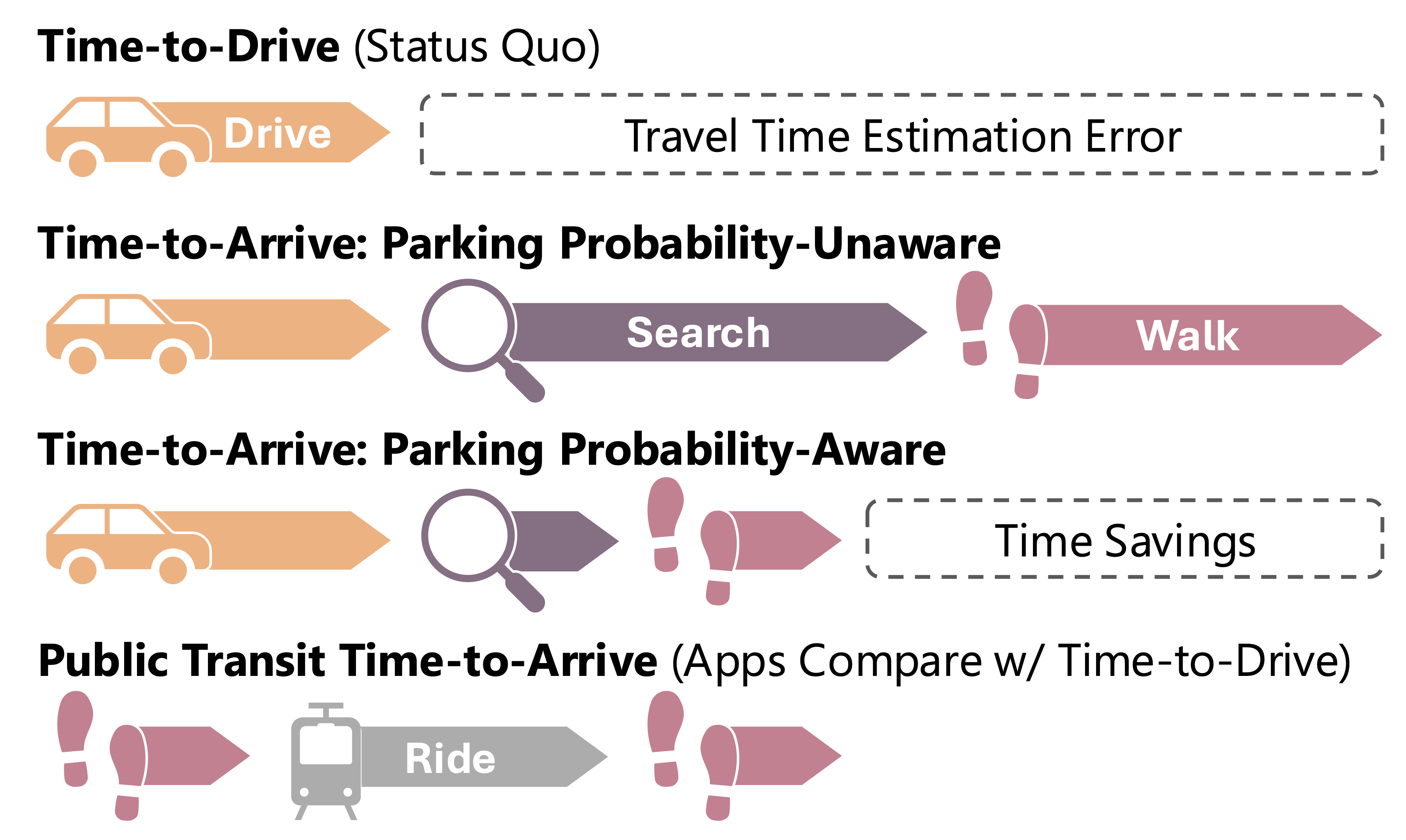 Probability-Aware Parking Selection