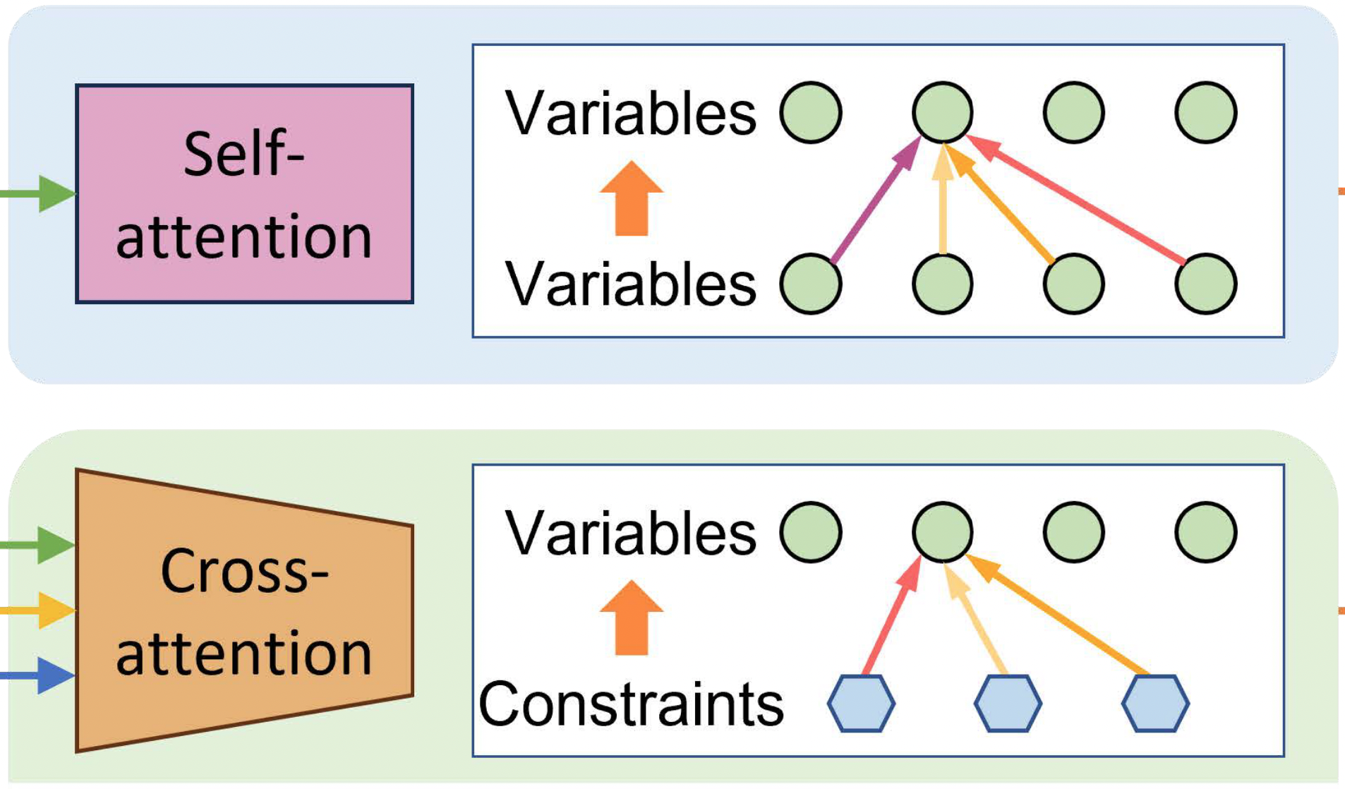 A General Neural Backbone for Mixed-Integer Linear Optimization via Dual Attention