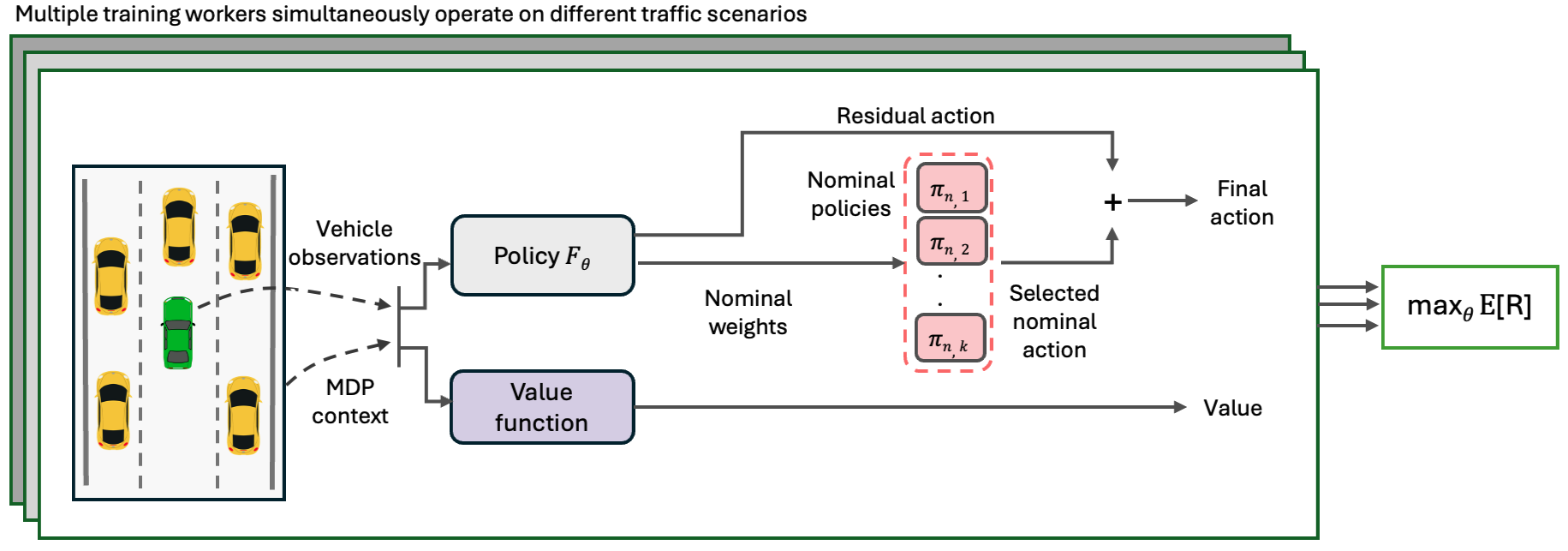 Multi-Residual Mixture of Experts Learning for Cooperative Control in Multi-vehicle Systems