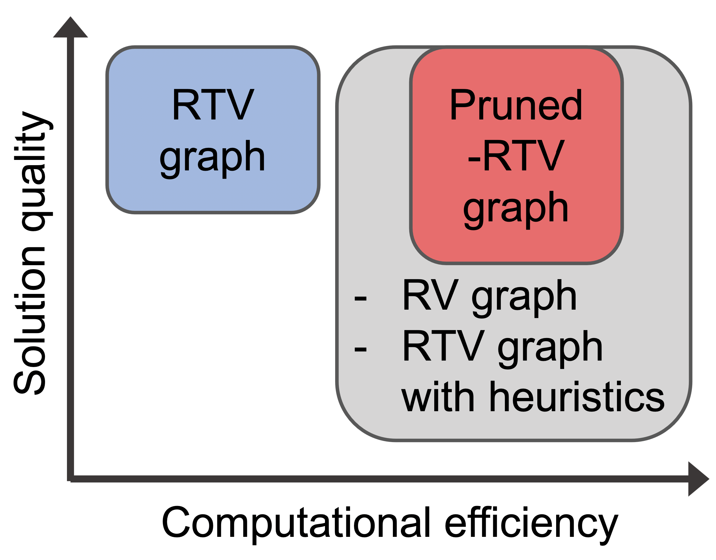 Learning to Prune: Fast Feasible Trip Generation for High-Capacity Ridepooling