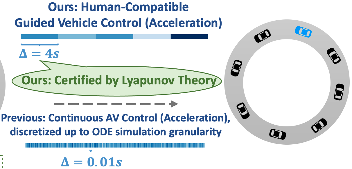 Integrated Analysis of Coarse-grained Control for Traffic Flow Stability