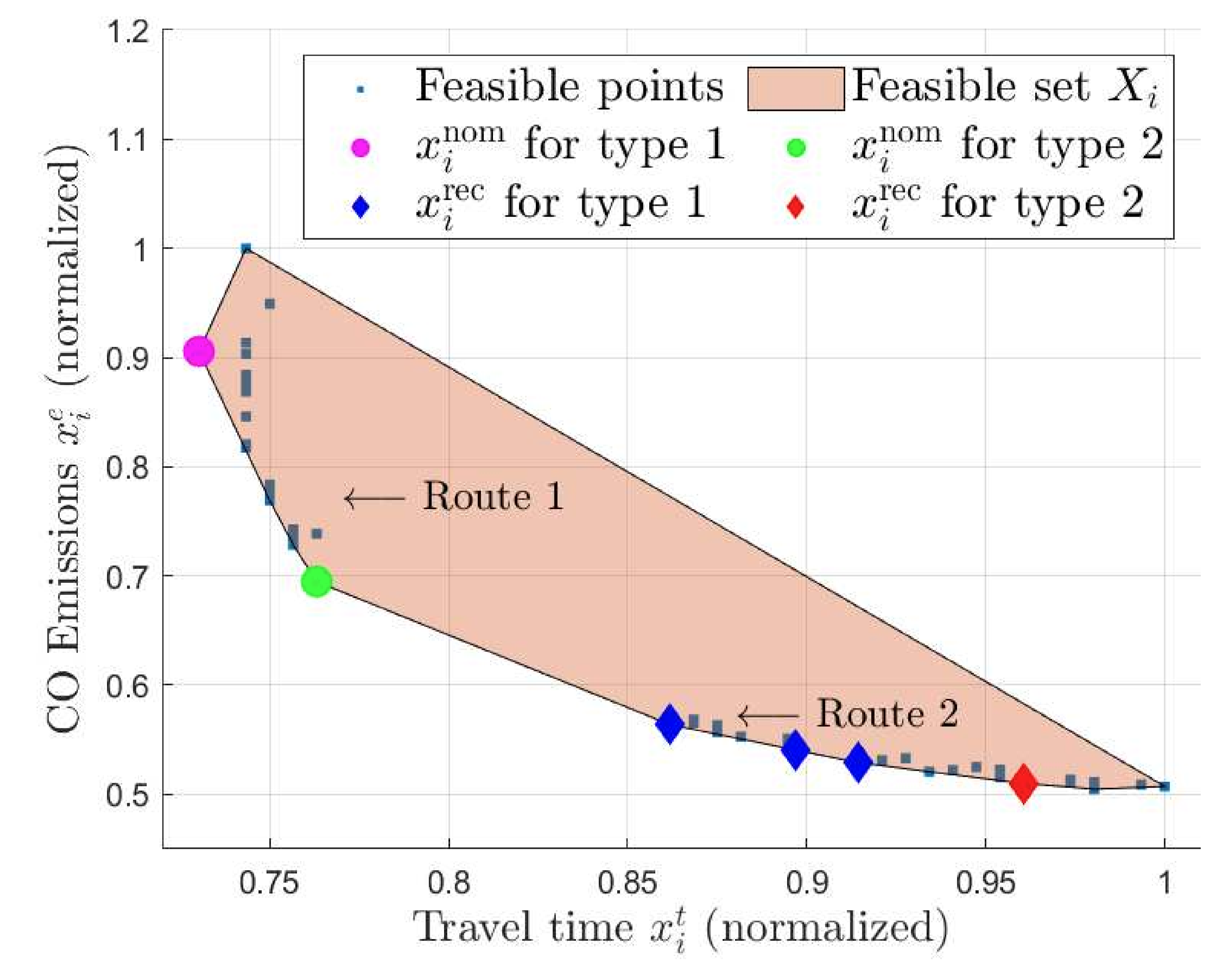 Incentive Design for Eco-driving in Urban Transportation Networks