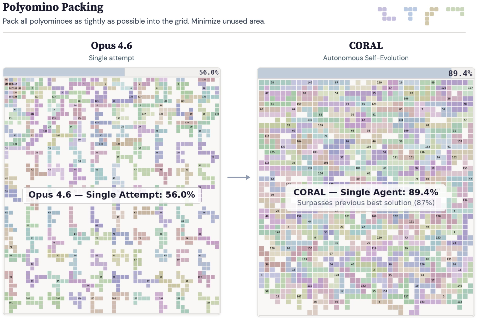 CORAL: Towards Autonomous Multi-Agent Evolution for Open-Ended Discovery
