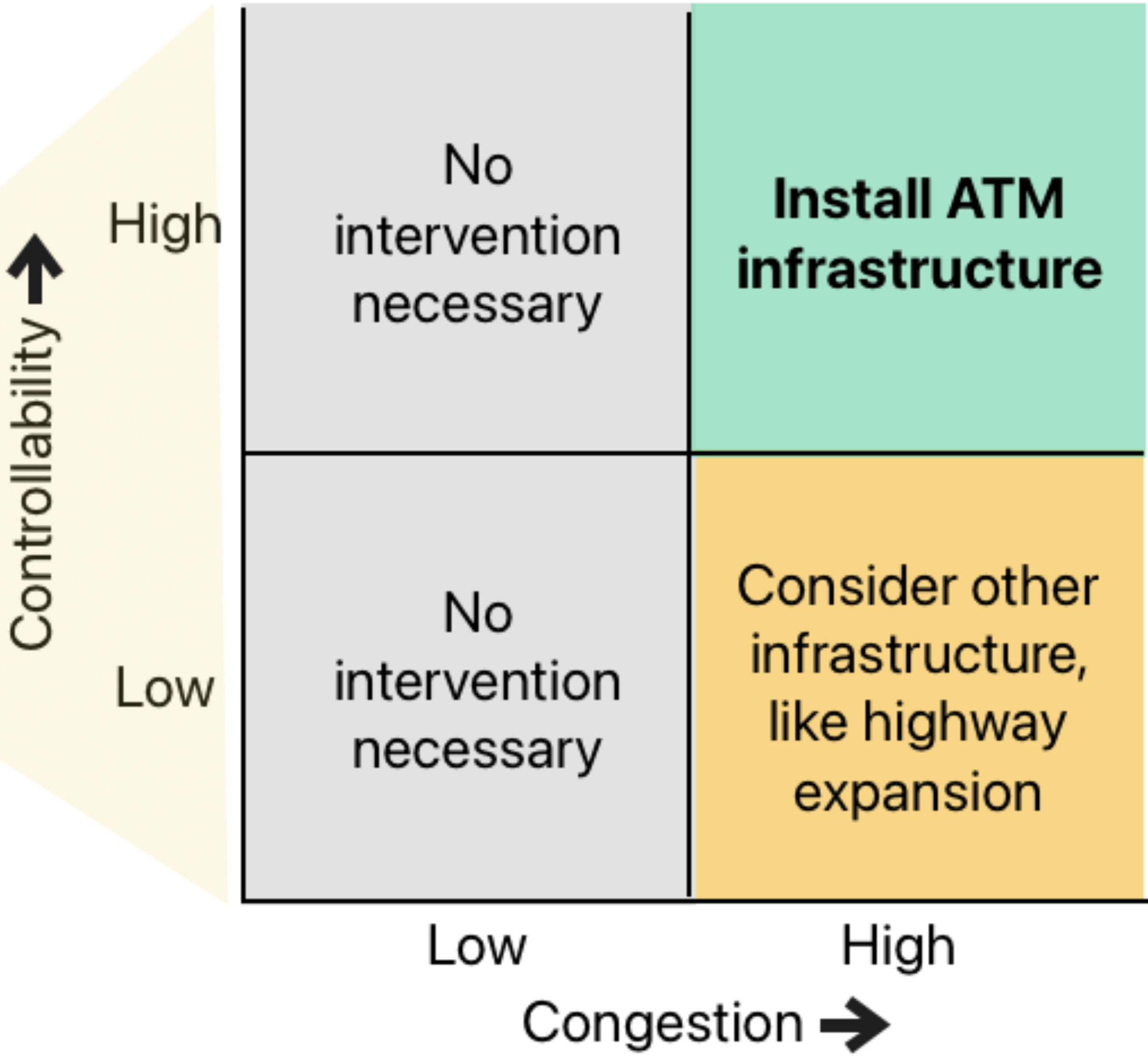 Toward Controllability-Aware Performance Measures: A Case Study on Controllable Highway Congestion