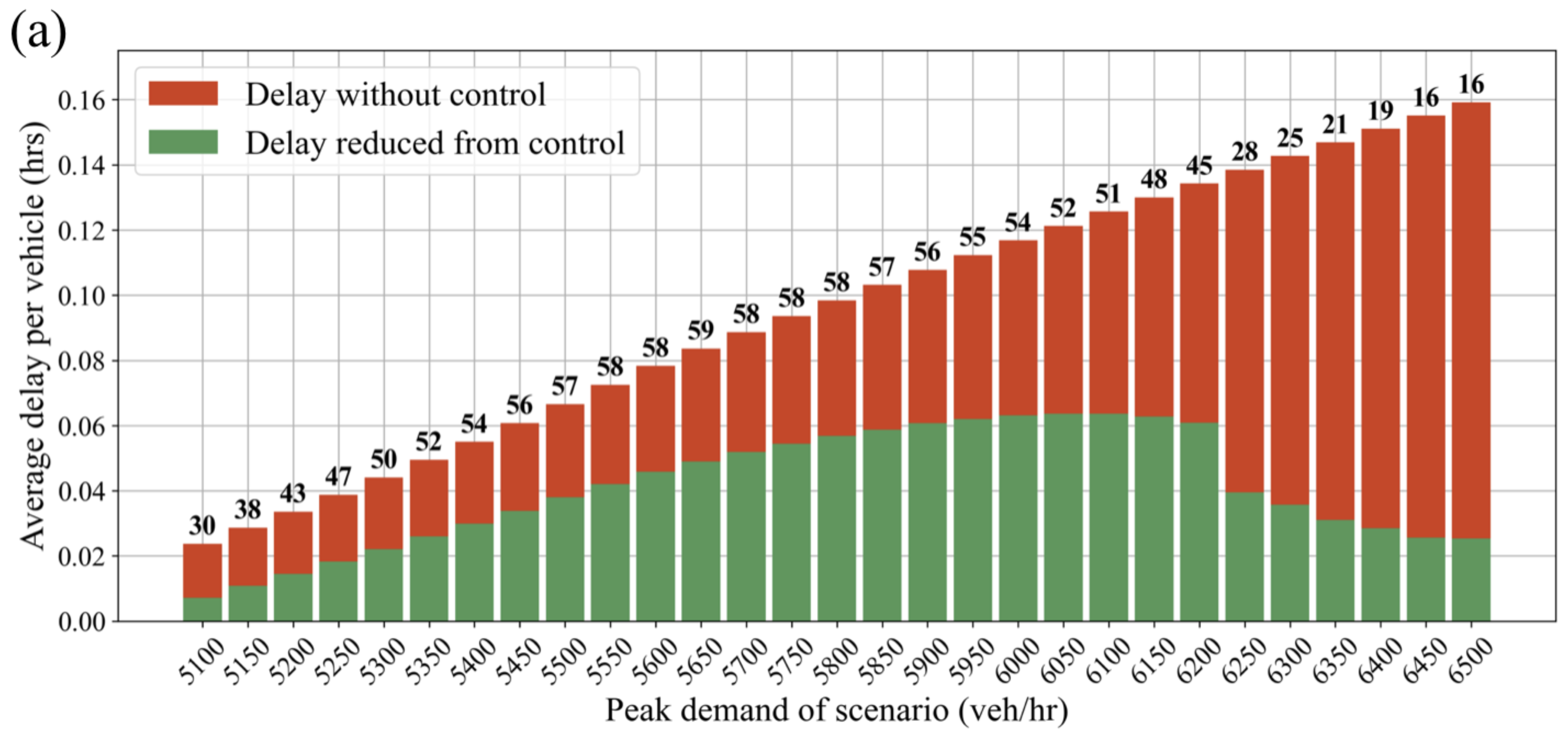 Controllable Congestion: Toward Actionable and Model-based Performance Measures for Highways