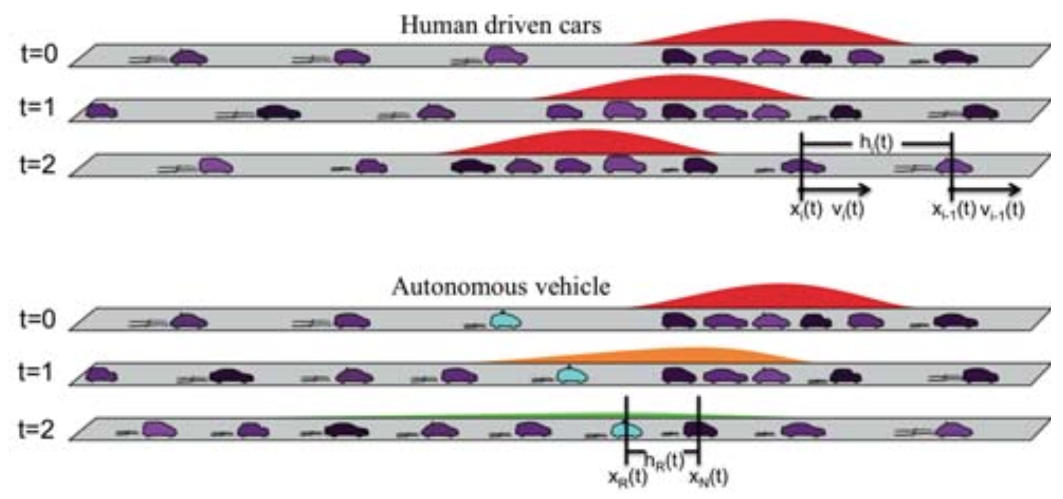 Stabilizing Traffic with Autonomous Vehicles
