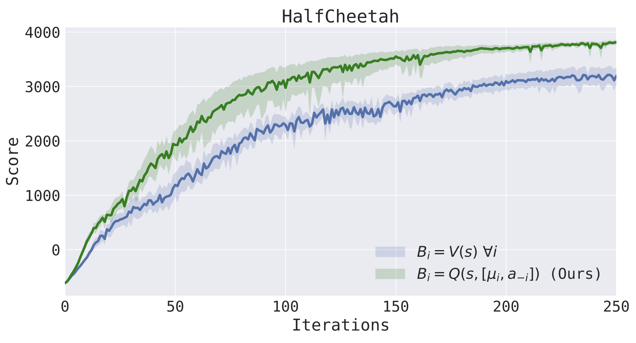Variance Reduction for Policy Gradient with Action-dependent Factorized Baselines