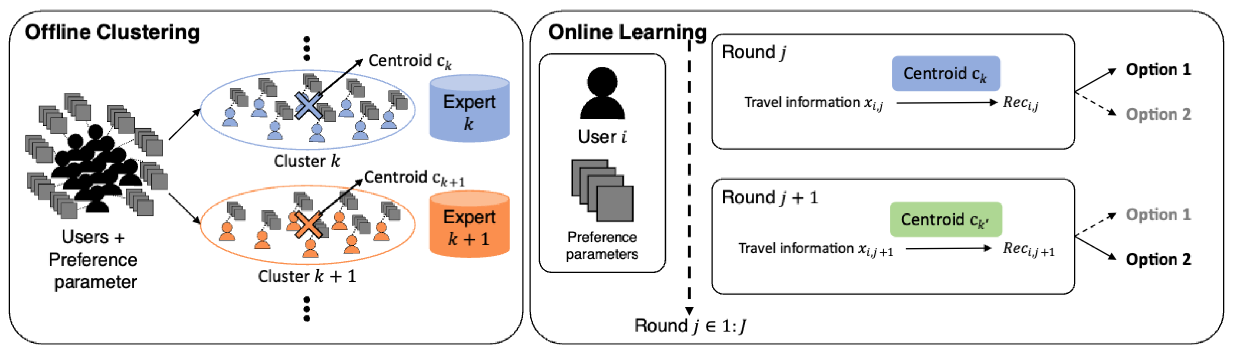Expert with Clustering: Hierarchical Online Preference Learning Framework