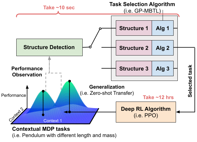 Structure Detection for Contextual Reinforcement Learning